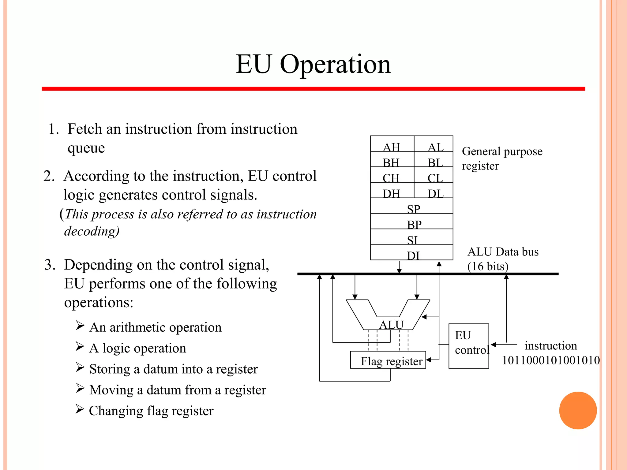 EU Operation
ALU Data bus
(16 bits)
AH AL
BH BL
CH CL
DH DL
SP
BP
SI
DI
General purpose
register
ALU
Flag register
EU
control instruction
1011000101001010
1. Fetch an instruction from instruction
queue
2. According to the instruction, EU control
logic generates control signals.
(This process is also referred to as instruction
decoding)
3. Depending on the control signal,
EU performs one of the following
operations:
 An arithmetic operation
 A logic operation
 Storing a datum into a register
 Moving a datum from a register
 Changing flag register
 