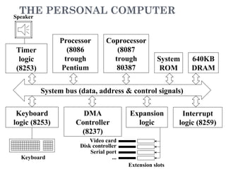 Introduction to intel 8086 part1 | PPT