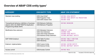 15
© 2022 SAP SE or an SAP affiliate company. All rights reserved. | Public
Overview of ABAP CDS entity types1
CATEGORY CDS ENTITY TYPE ABAP CDS STATEMENT
Standard view building CDS View Entity2
CDS Projection View
CDS DDIC-based View
DEFINE VIEW ENTITY
DEFINE VIEW ENTITY AS PROJECTION
DEFINE VIEW
Transactional behaviour definition of business
objects within the ABAP RESTful Application
Programming Model (RAP)
CDS Behavior Definition
CDS Behavior Projection
DEFINE BEHAVIOR
Modification-free extension CDS Metadata Extension
CDS View Extension
CDS View Entity Extension
CDS Abstract Entity Extension
ANNOTATE VIEW
EXTEND VIEW
EXTEND VIEW ENTITY
EXTEND ABSTRACT ENTITY
SAP HANA breakout CDS Table Function
CDS Hierarchy
DEFINE TABLE FUNCTION
DEFINE HIERARCHY
External implementation CDS Custom Entity
CDS Abstract Entity
DEFINE CUSTOM ENTITY
DEFINE ABSTRACT ENTITY
Access control CDS Access Control DEFINE ROLE
2 Successor of CDS DDIC-based view
1 State of Q1 2022
 