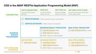 31
© 2022 SAP SE or an SAP affiliate company. All rights reserved. | Public CDS
SAP FIORI UIs
Consume OData
based UI services
CDS in the ABAP RESTful Application Programming Model (RAP)
DATA MODELING
& BEHAVIOR
BUSINESS
SERVICE
PROVISIONING
CONSUMPTION
CDS ENTITIES
CDS: Data modeling
ANALYTICAL MODEL
CDS: Analytical cubes
CDS: Analytical dimensions
ANALYTICAL PROJECTION
CDS: Analytical projection views
SERVICE DEFINITION – Define scope to be exposed
WEB APIs
Consume OData
based services
SAP ANALYTICS CLOUD
Consume InA based UI services
for live data access
DATA INTEGRATION
Consume SQL based
services
SERVICE BINDING – Bind to protocol version and scenario
BUSINESS OBJECT PROJECTION
CDS: BO projection views
BDEF: Behavior projection
ABAP: Behavior implementation
BUSINESS OBJECTS
CDS: Data modeling
BDEF: Behavior definition
ABAP: Behavior implementation
 