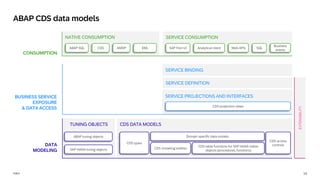 13
PUBLIC
NATIVE CONSUMPTION
ABAP CDS data models
DATA
MODELING
TUNING OBJECTS CDS DATA MODELS
SAP HANA tuning objects
ABAP tuning objects Domain specific data models
CDS modeling entities
CDS table functions for SAP HANA native
objects (procedures, functions)
CDS types
SERVICE PROJECTIONS AND INTERFACES
SERVICE DEFINITION
SERVICE BINDING
BUSINESS SERVICE
EXPOSURE
& DATA ACCESS
SERVICE CONSUMPTION
CONSUMPTION
ABAP SQL AMDP
CDS SAP Fiori UI Analytical client Web APIs SQL
CDS projection views
EML
EXTENSIBILITY
Business
events
CDS access
controls
 