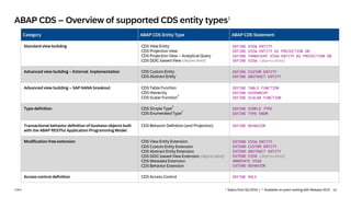 14
PUBLIC
Category ABAP CDS Entity Type ABAP CDS Statement
Standard view building CDS View Entity
CDS Projection View
CDS Projection View – Analytical Query
CDS DDIC-based View (deprecated)
DEFINE VIEW ENTITY
DEFINE VIEW ENTITY AS PROJECTION ON
DEFINE TRANSIENT VIEW ENTITY AS PROJECTION ON
DEFINE VIEW (deprecated)
Advanced view building – External implementation CDS Custom Entity
CDS Abstract Entity
DEFINE CUSTOM ENTITY
DEFINE ABSTRACT ENTITY
Advanced view building – SAP HANA breakout CDS Table Function
CDS Hierarchy
CDS Scalar Function
2
DEFINE TABLE FUNCTION
DEFINE HIERARCHY
DEFINE SCALAR FUNCTION
Type definition CDS Simple Type
2
CDS Enumerated Type
2
DEFINE SIMPLE TYPE
DEFINE TYPE ENUM
Transactional behavior definition of business objects built
with the ABAP RESTful Application Programming Model
CDS Behavior Definition (and Projection) DEFINE BEHAVIOR
Modification-free extension CDS View Entity Extension
CDS Custom Entity Extension
CDS Abstract Entity Extension
CDS DDIC-based View Extension (deprecated)
CDS Metadata Extension
CDS Behavior Extension
EXTEND VIEW ENTITY
EXTEND CUSTOM ENTITY
EXTEND ABSTRACT ENTITY
EXTEND VIEW (deprecated)
ANNOTATE VIEW
EXTEND BEHAVIOR
Access control definition CDS Access Control DEFINE ROLE
ABAP CDS – Overview of supported CDS entity types1
1 Status from Q2/2024 | 2 Available on-prem starting with Release 2023
 
