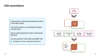 18
PUBLIC
CDS associations
WHERE
CLAUSE
PROJECTION
LIST
HAVING
CLAUSE
GROUP BY
CLAUSE
LEFT
OUTER
JOIN
FROM
CLAUSE
INNER
JOIN
Capturing the relationships between entities
in the data model
Used associations are implicitly translated
into SQL joins
Reuse of generated joins when semantically
identical
Can be queried in CDS views and ABAP SQL
Navigate thru entity using path expressions
 