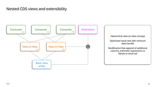 19
PUBLIC
Nested CDS views and extensibility
Hierarchical view-on-view concept
Optimized result sets with minimum
data transfer
Modification-free append of additional
columns, arithmetic expressions or
literals to result set
Basic view
entity
View on View
Consumer Extensions
C1
V1
&
Consumer Consumer
C2 C3
View on View
V2
 