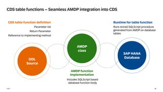 26
PUBLIC
CDS table functions – Seamless AMDP integration into CDS
CDS table function definition
Parameter list
Return Parameter
Reference to implementing method
AMDP function
Implementation
Runtime for table function
Runs stored SQLScript procedure
generated from AMDP on database
tables
SAP HANA
Database
DDL
Source
AMDP
class
Includes SQLScript based
database function body
 