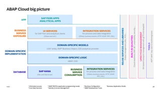 29
PUBLIC
ABAP Cloud big picture
DOMAIN-SPECIFIC MODELS
CDS2 entity, RAP3 Business Object, CDS analytical provider
DOMAIN-SPECIFIC LOGIC
ABAP, CDS
INTEGRATION SERVICES
for process and data integration
(OData, business events, HTTP, SOAP, RFC, SQL)
BUSINESS
SERVICE
EXPOSURE
UI SERVICES
for SAP Fiori and analytical clients
(OData and InA1)
DOMAIN-SPECIFIC
IMPLEMENTATION
INTEGRATION SERVICES
for process and data integration
(OData, business events, HTTP, SOAP,
RFC, SQL)
BUSINESS
SERVICE
CONSUMPTION
SAP HANA
(SQL and SQLScript)
DATABASE
REUSE
SERVICES
AND
LIBRARIES
Output
management,
jobs.,
XCO,
...
BUILT-IN
QUALITIES
Cloud-readiness,
IAM
4
,
BC
5
,
extensibility,
security,
...
LIFECYCLE
MANAGEMENT
Git
based
transport
management
with
gCTS
and
abapGit
TOOLS
ADT
6
,
BAS
7
,
key
user
&
monitoring
tools
3 ABAP RESTful application programming model
4 Identity & Access Management
5 Business Configuration
6 ABAP Development Tools
1 Information access
2 Core Data Services
7 Business Application Studio
APP
SAP FIORI APPS
ANALYTICAL APPS
 