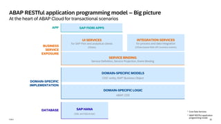 32
PUBLIC
SERVICE BINDING
Service Definition, Service Projection, Event Binding
ABAP RESTful application programming model – Big picture
At the heart of ABAP Cloud for transactional scenarios
DOMAIN-SPECIFIC MODELS
CDS1 entity, RAP2 Business Object
DOMAIN-SPECIFIC LOGIC
ABAP, CDS
INTEGRATION SERVICES
for process and data integration
(OData based Web API, business events)
BUSINESS
SERVICE
EXPOSURE
UI SERVICES
for SAP Fiori and analytical clients
(OData)
DOMAIN-SPECIFIC
IMPLEMENTATION
SAP HANA
(SQL and SQLScript)
DATABASE 1 Core Data Services
2 ABAP RESTful application
programming model
APP SAP FIORI APPS
 