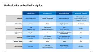 36
PUBLIC
Motivation for embedded analytics
Transactional Simple Analytics Multi Dimensional Embedded Analytics
Intention Daily business tasks Fast and easy insights Interactive analysis
Daily business tasks
Fast insights & access to
interactive analysis
Interactivity Linear Static Highly dynamic On demand
Complexity
Low
Single data sets
Low-medium
Aggregating single sets
High
Lots of data sets
Mixed
Aggregations Very few Yes
Dynamic: different types on
different levels
All
Requests
Simple requests
Few data
One request
Complexity varies
Each interaction may
trigger a complex request
Both
Request Types CRUD Read Read Both
Data Sources Live data
Live data
May be precalculated
Replicated data
& live data
Live data
 