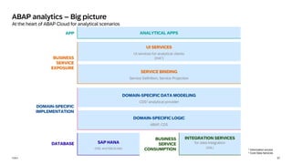 37
PUBLIC
ABAP analytics – Big picture
At the heart of ABAP Cloud for analytical scenarios
DOMAIN-SPECIFIC DATA MODELING
CDS2 analytical provider
SERVICE BINDING
Service Definition, Service Projection
UI SERVICES
UI services for analytical clients
(InA1)
DOMAIN-SPECIFIC LOGIC
ABAP, CDS
BUSINESS
SERVICE
EXPOSURE
DOMAIN-SPECIFIC
IMPLEMENTATION
1 Information access
2 Core Data Services
INTEGRATION SERVICES
for data integration
(SQL)
BUSINESS
SERVICE
CONSUMPTION
SAP HANA
(SQL and SQLScript)
DATABASE
APP ANALYTICAL APPS
 