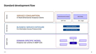 38
PUBLIC
ABAP
CDS
InA
Service
Clients
Standard development flow
DOMAIN-SPECIFIC MODEL
Analytical star schema in ABAP CDS
SERVICE DEFINITION
SERVICE BINDING
BUSINESS SERVICE EXPOSURE
For Information Access Protocol (InA)
SERVICE CONSUMPTION
In Multi-Dimensional Analytical Clients
SAC-Story
= X
O
SAP Fiori
Multi-dimensional analysis
= X
O
Ext. usage
Cube
Query
Dimension
Dimension
Dimension
Dimension
 