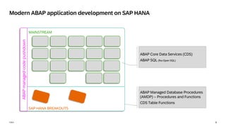 8
PUBLIC
Modern ABAP application development on SAP HANA
ABAP Core Data Services (CDS)
ABAP SQL (fka Open SQL)
ABAP Managed Database Procedures
(AMDP) – Procedures and Functions
CDS Table Functions
SAP HANA BREAKOUTS
MAINSTREAM
ABAP
managed
code
pushdown
 