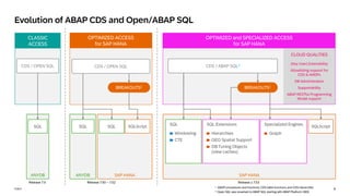 9
PUBLIC
Evolution of ABAP CDS and Open/ABAP SQL
SAP HANA
CLOUD QUALITIES
(Key User) Extensibility
Allowlisting-support for
CDS & AMDPs
DB Administration
Supportability
ABAP RESTful Programming
Model support
ANYDB
BREAKOUTS1
SQL
ANYDB
SQL SQL SQLScript
SAP HANA
SQL
Windowing
CTE
SQLScript
SQL Extensions
Hierarchies
GEO Spatial Support
DB Tuning Objects
(view caches)
Specialized Engines
Graph
OPTIMIZED and SPECIALIZED ACCESS
for SAP HANA
CLASSIC
ACCESS
BREAKOUTS1
OPTIMIZED ACCESS
for SAP HANA
CDS / OPEN SQL CDS / OPEN SQL CDS / ABAP SQL2
Release 7.4 Release 7.50 – 7.52 Release ≥ 7.53
1*AMDP procedures and functions, CDS table functions, and CDS hierarchies
2*Open SQL was renamed to ABAP SQL starting with ABAP Platform 1809
 