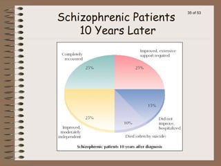 35 of 53
Schizophrenic Patients
10 Years Later
 
