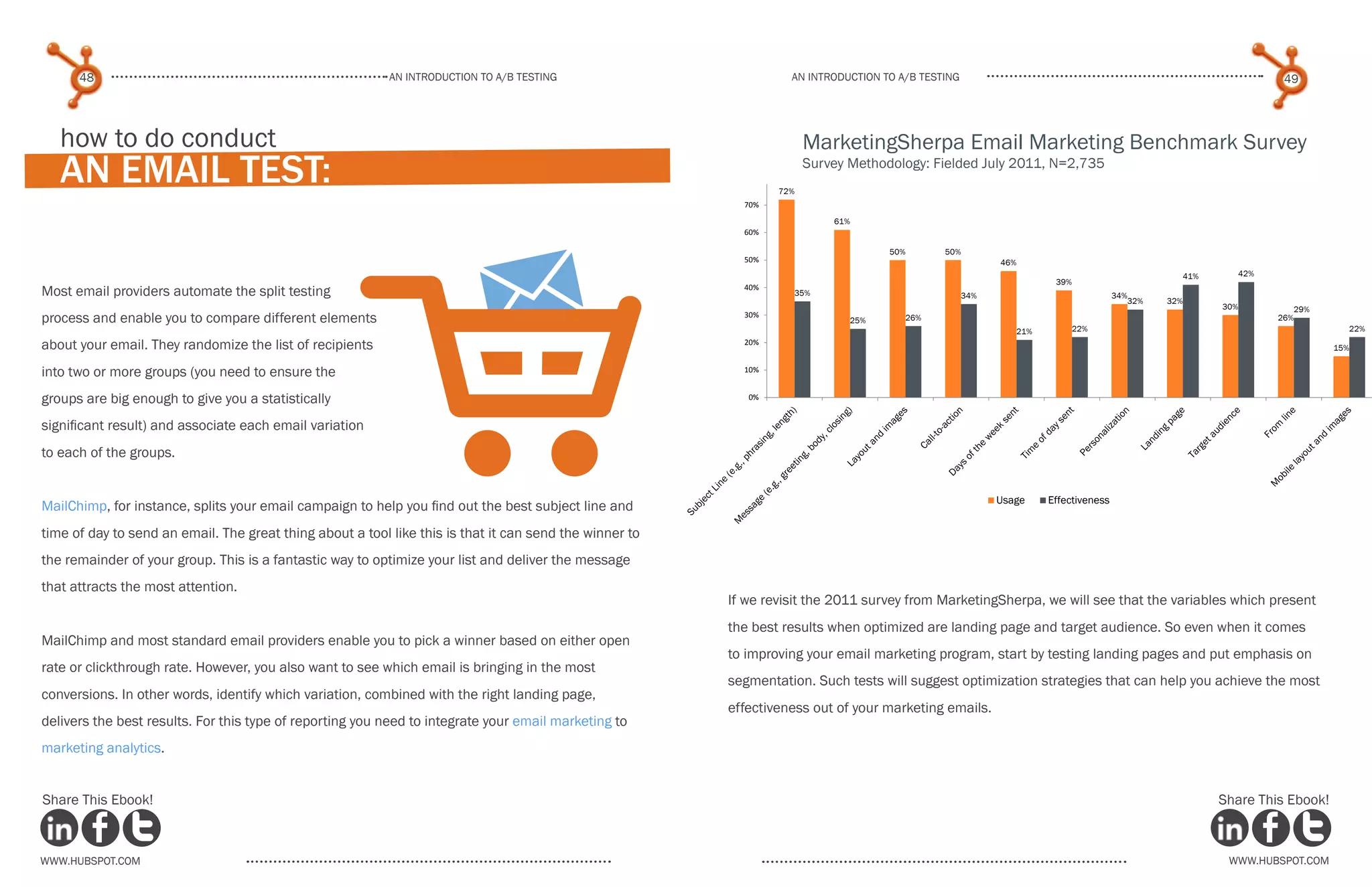 An introduction to a/b testing
An introduction to a/b tesTing
48 49
www.Hubspot.com www.Hubspot.com
Share This Ebook! Share This Ebook!
how to do conduct
an email test: 72%
61%
50% 50%
46%
39%
34%
32%
30%
26%
15%
35%
25% 26%
34%
21% 22%
32%
41% 42%
29%
22%
0%
10%
20%
30%
40%
50%
60%
70%
80%
Usage Effectiveness
MarketingSherpa Email Marketing Benchmark Survey
Survey Methodology: Fielded July 2011, N=2,735
Most email providers automate the split testing
process and enable you to compare different elements
about your email. They randomize the list of recipients
into two or more groups (you need to ensure the
groups are big enough to give you a statistically
significant result) and associate each email variation
to each of the groups.
MailChimp, for instance, splits your email campaign to help you find out the best subject line and
time of day to send an email. The great thing about a tool like this is that it can send the winner to
the remainder of your group. This is a fantastic way to optimize your list and deliver the message
that attracts the most attention.
MailChimp and most standard email providers enable you to pick a winner based on either open
rate or clickthrough rate. However, you also want to see which email is bringing in the most
conversions. In other words, identify which variation, combined with the right landing page,
delivers the best results. For this type of reporting you need to integrate your email marketing to
marketing analytics.
If we revisit the 2011 survey from MarketingSherpa, we will see that the variables which present
the best results when optimized are landing page and target audience. So even when it comes
to improving your email marketing program, start by testing landing pages and put emphasis on
segmentation. Such tests will suggest optimization strategies that can help you achieve the most
effectiveness out of your marketing emails.
M
$
 