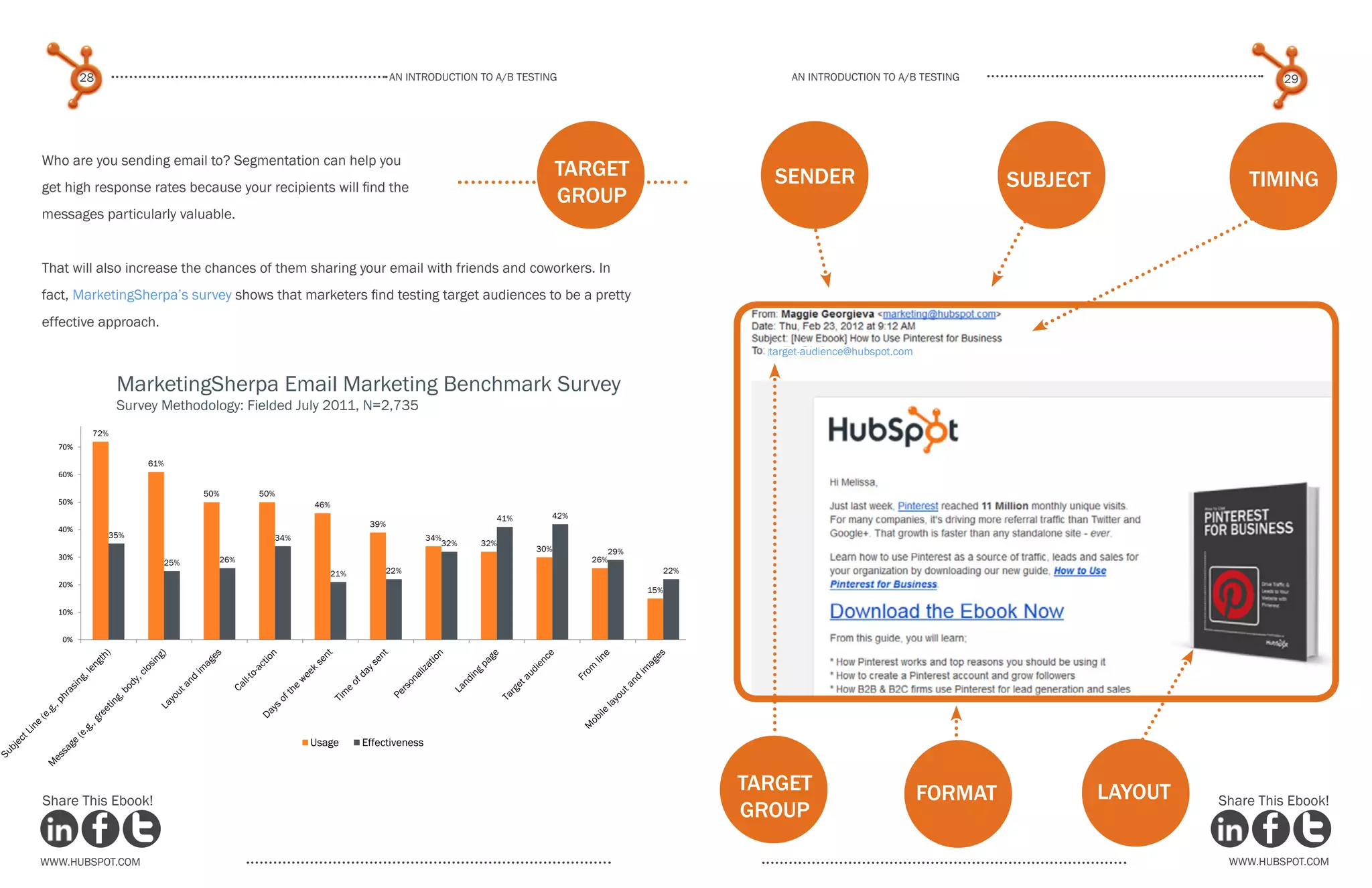28                                                   An introduction to a/b tesTing                            An introduction to a/b testing                                  29




Who are you sending email to? Segmentation can help you
                                                                                             target                 sender                                subject                timing
get high response rates because your recipients will find the
                                                                                             group
messages particularly valuable.


That will also increase the chances of them sharing your email with friends and coworkers. In
fact, MarketingSherpa’s survey shows that marketers find testing target audiences to be a pretty
effective approach.
                                                                                                                   target-audience@hubspot.com


               MarketingSherpa Email Marketing Benchmark Survey
               Survey Methodology: Fielded July 2011, N=2,735
  80%
         72%
  70%

                   61%
  60%

                            50%     50%
  50%                                        46%
                                                                                 41%      42%
                                                       39%
  40%
             35%                       34%                            34%
                                                                         32%   32%
                                                                                       30%         29%
  30%                         26%                                                               26%
                      25%
                                                21%        22%                                             22%
  20%
                                                                                                         15%

  10%


   0%




                                             Usage    Effectiveness



                                                                                                                 target                          format             layout
Share This Ebook!                                                                                                                                                            Share This Ebook!
                                                                                                                 group

www.Hubspot.com                                                                                                                                                               www.Hubspot.com
 