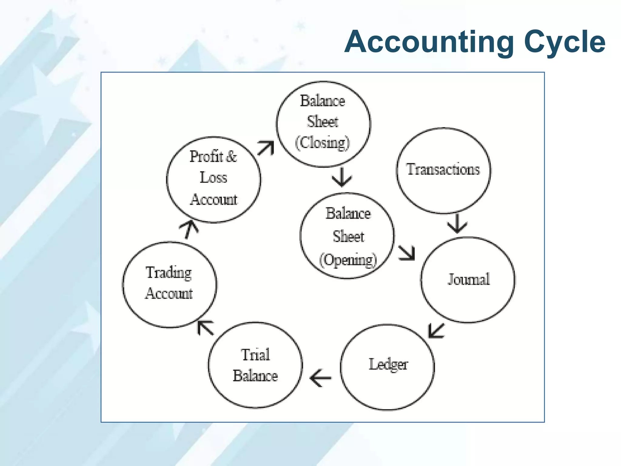 Accounting Cycle

 