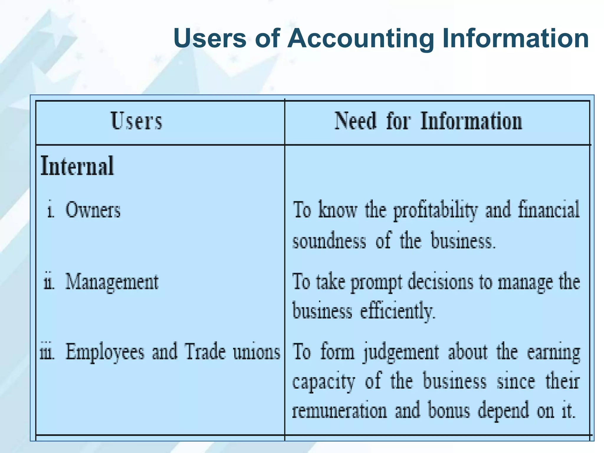 Users of Accounting Information

 