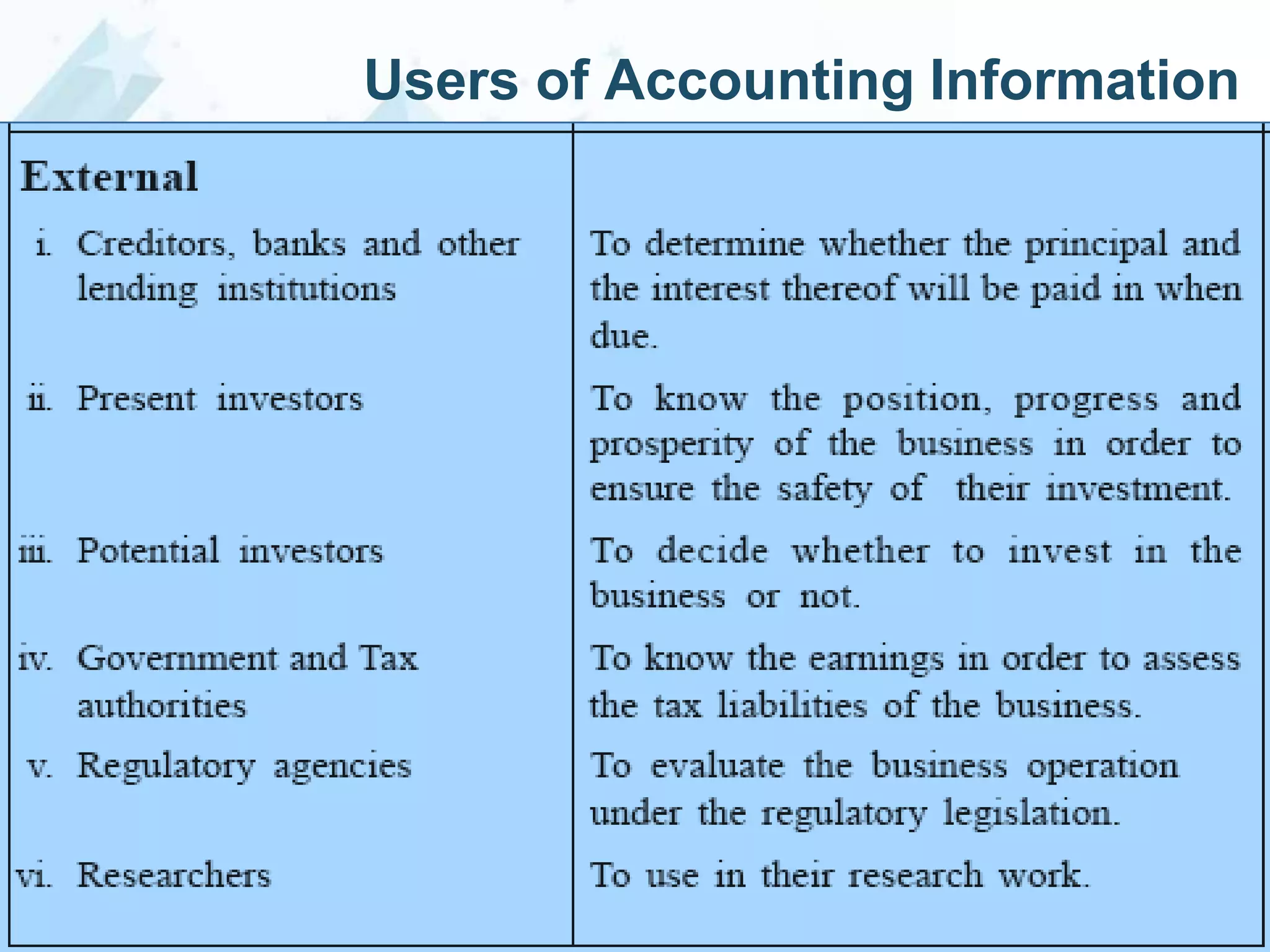 Users of Accounting Information

 