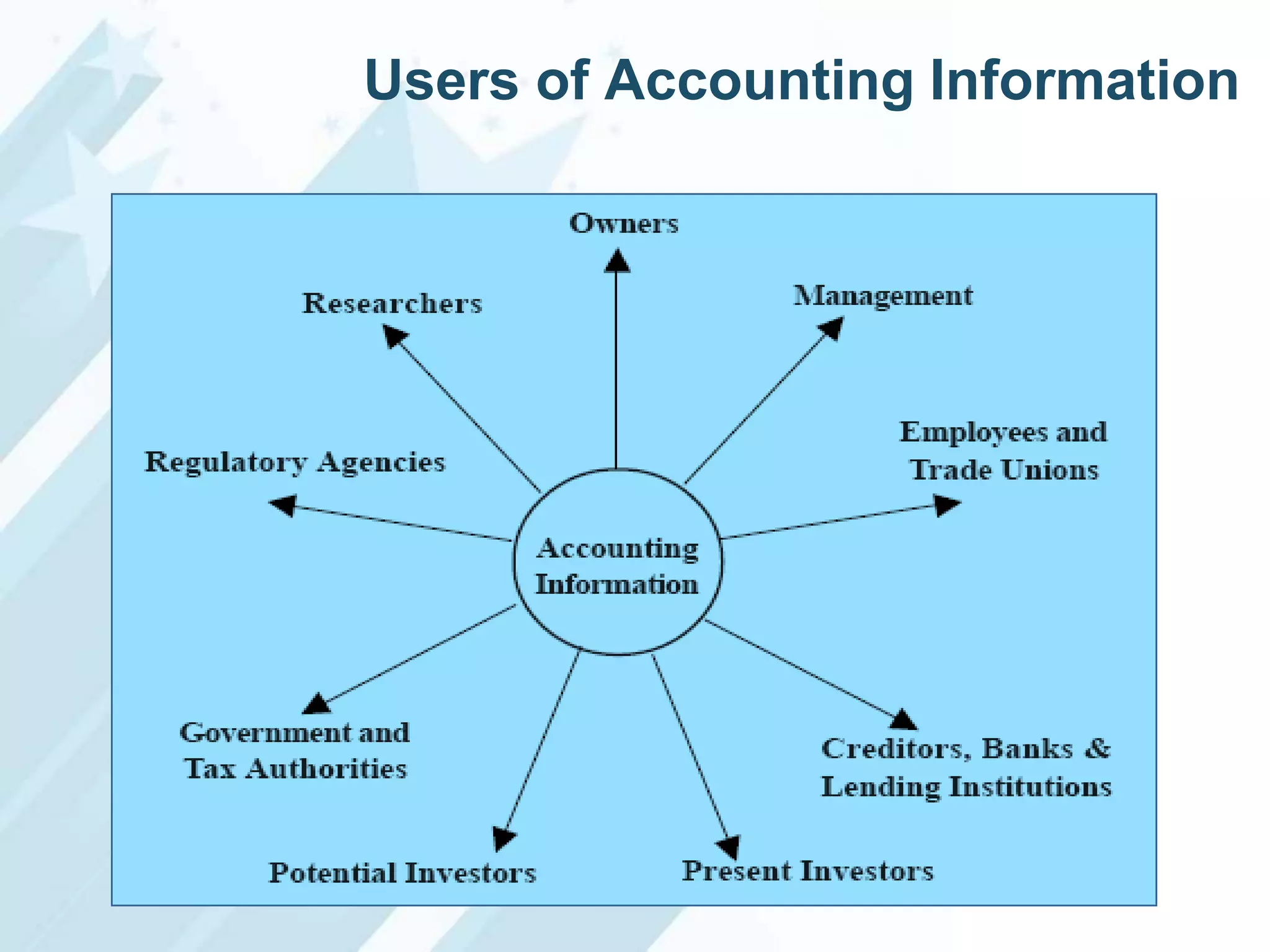 Users of Accounting Information

 