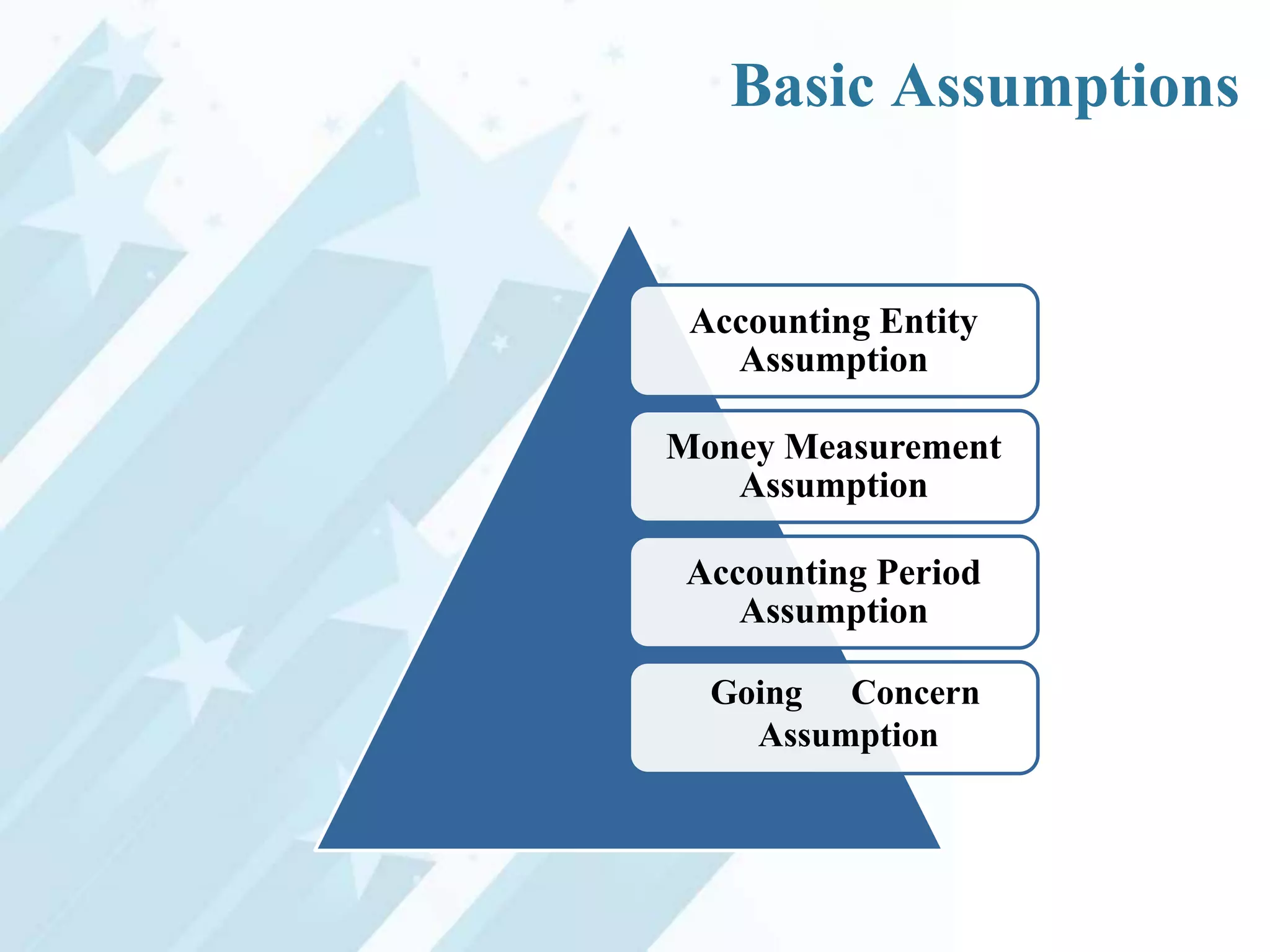 Basic Assumptions

Accounting Entity
Assumption
Money Measurement
Assumption
Accounting Period
Assumption
Going Concern
Assumption

 