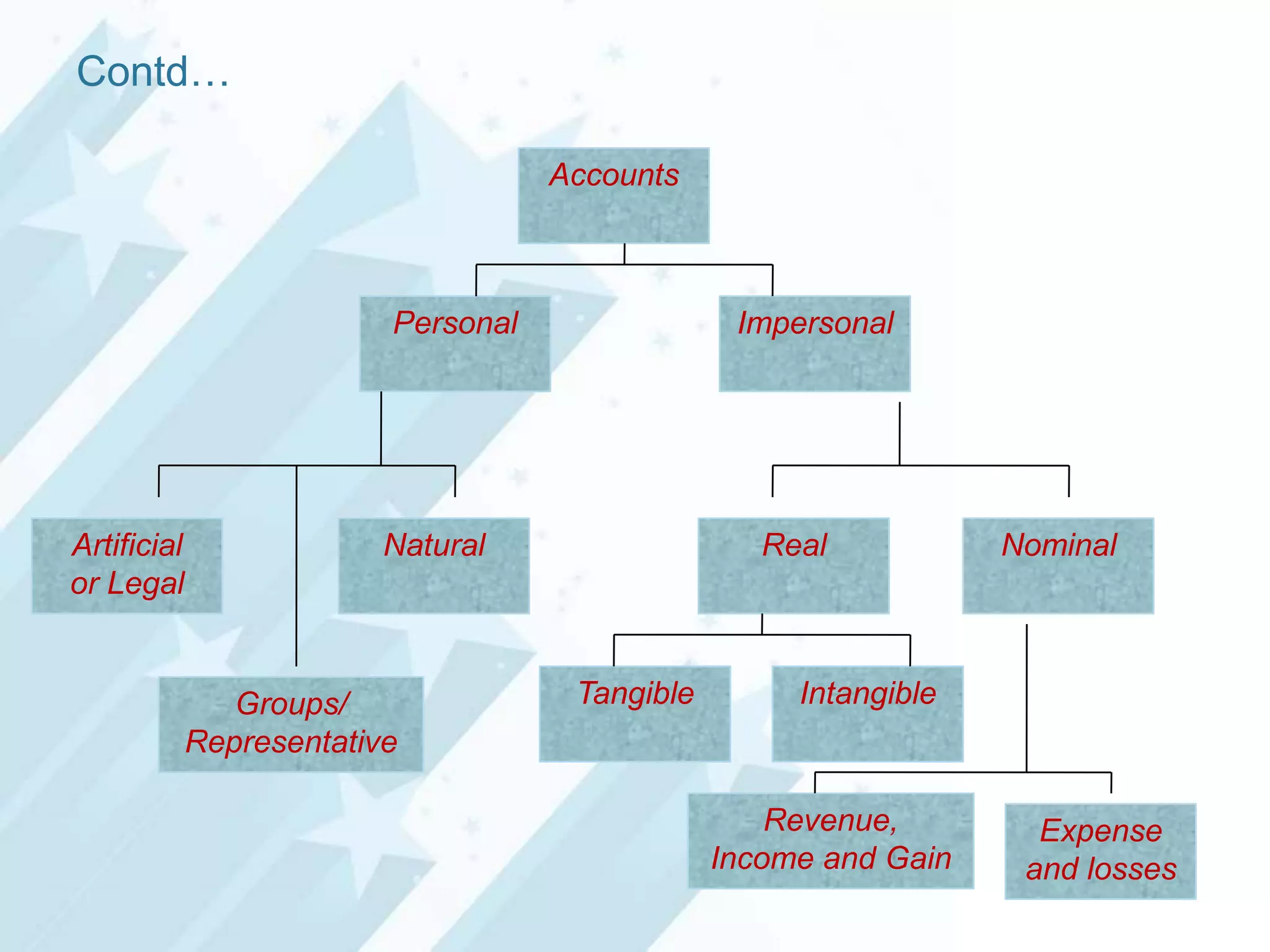 Contd…
Accounts

Personal

Artificial
or Legal

Impersonal

Natural

Groups/
Representative

Real

Tangible

Nominal

Intangible

Revenue,
Income and Gain

Expense
and losses

 