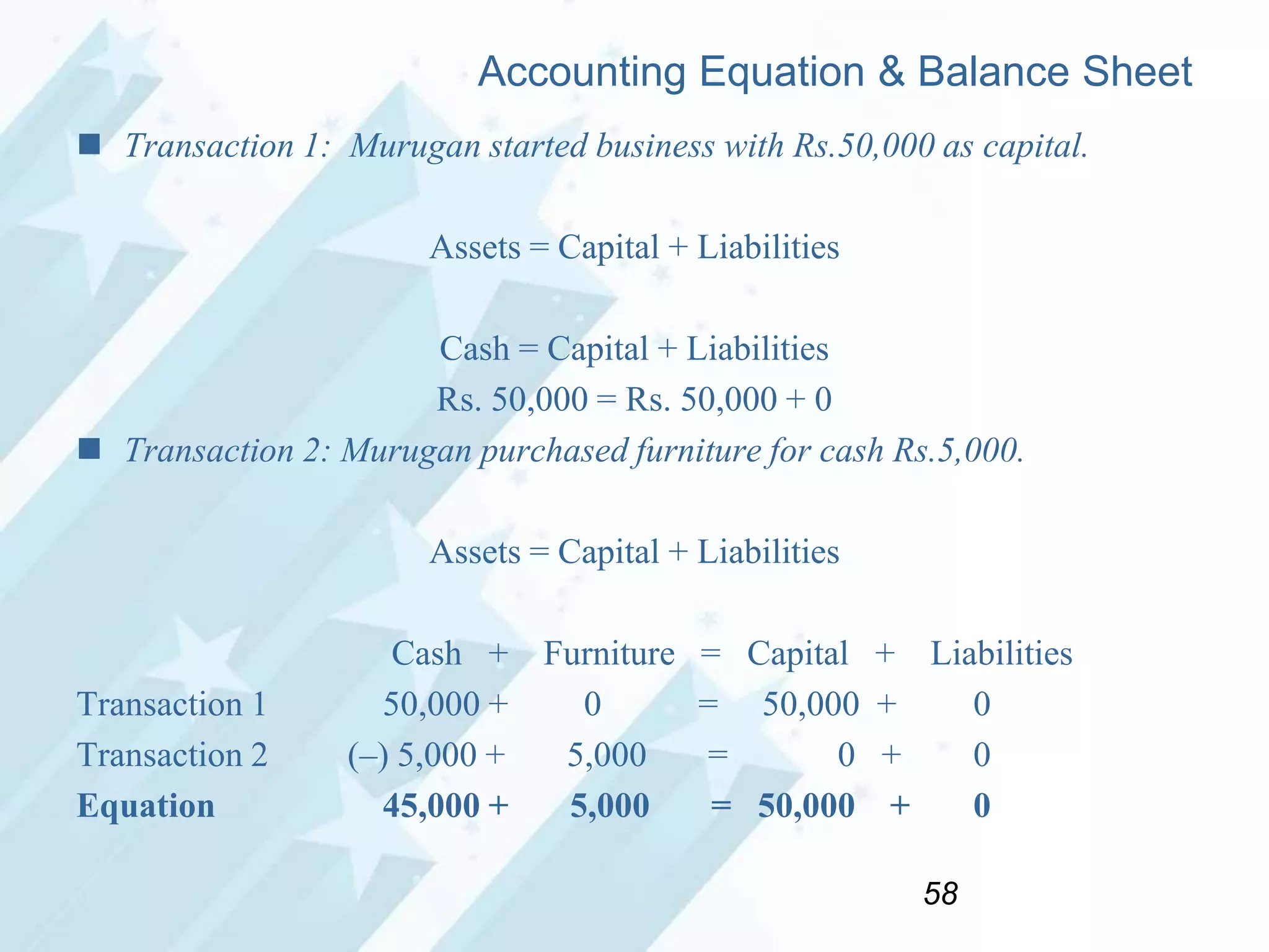 Accounting Equation & Balance Sheet
 Transaction 1: Murugan started business with Rs.50,000 as capital.
Assets = Capital + Liabilities
Cash = Capital + Liabilities
Rs. 50,000 = Rs. 50,000 + 0
 Transaction 2: Murugan purchased furniture for cash Rs.5,000.
Assets = Capital + Liabilities

Transaction 1
Transaction 2
Equation

Cash + Furniture = Capital + Liabilities
50,000 +
0
= 50,000 +
0
(–) 5,000 +
5,000
=
0 +
0
45,000 +
5,000
= 50,000 +
0
58

 