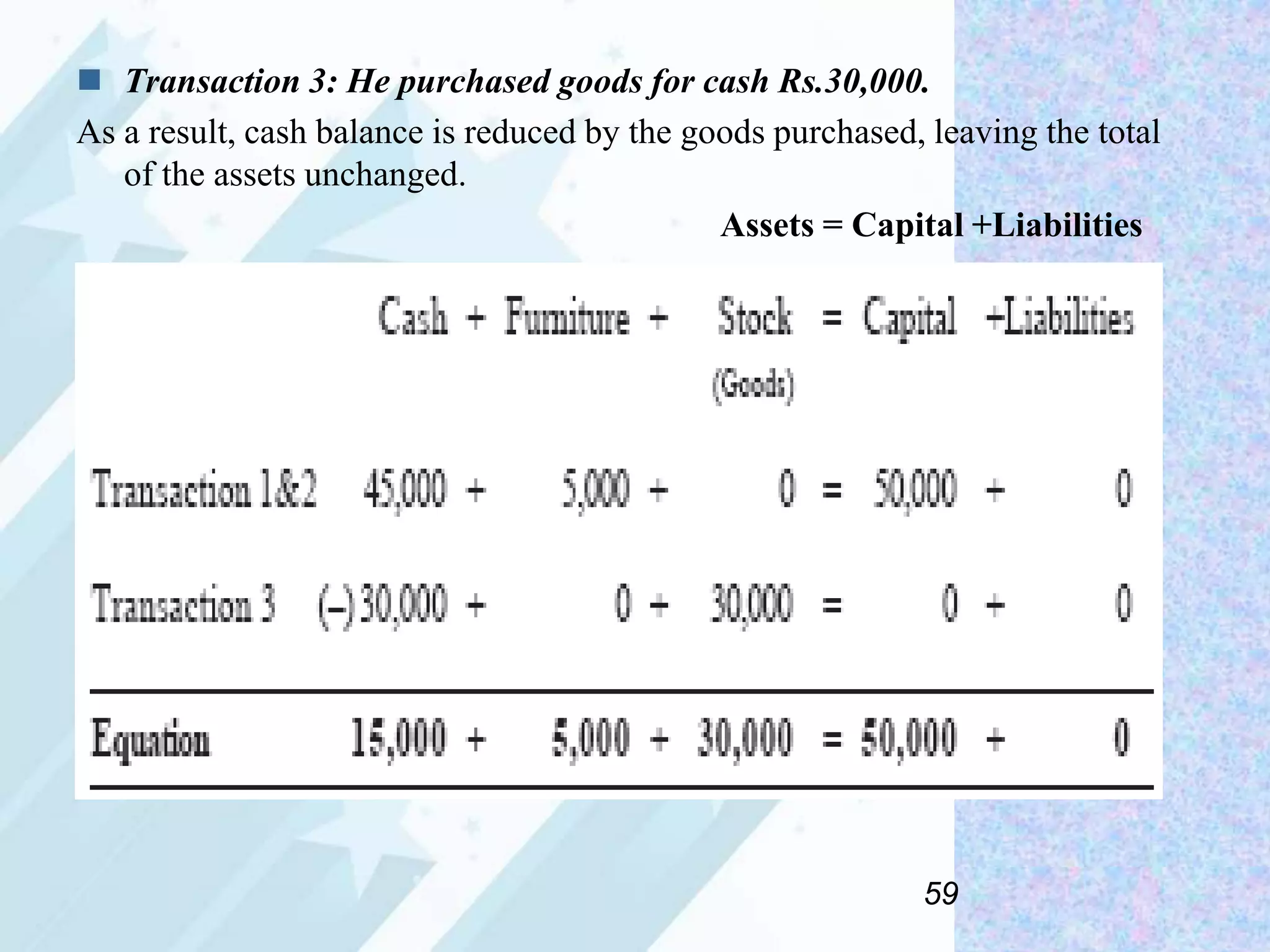  Transaction 3: He purchased goods for cash Rs.30,000.
As a result, cash balance is reduced by the goods purchased, leaving the total
of the assets unchanged.
Assets = Capital +Liabilities

59

 