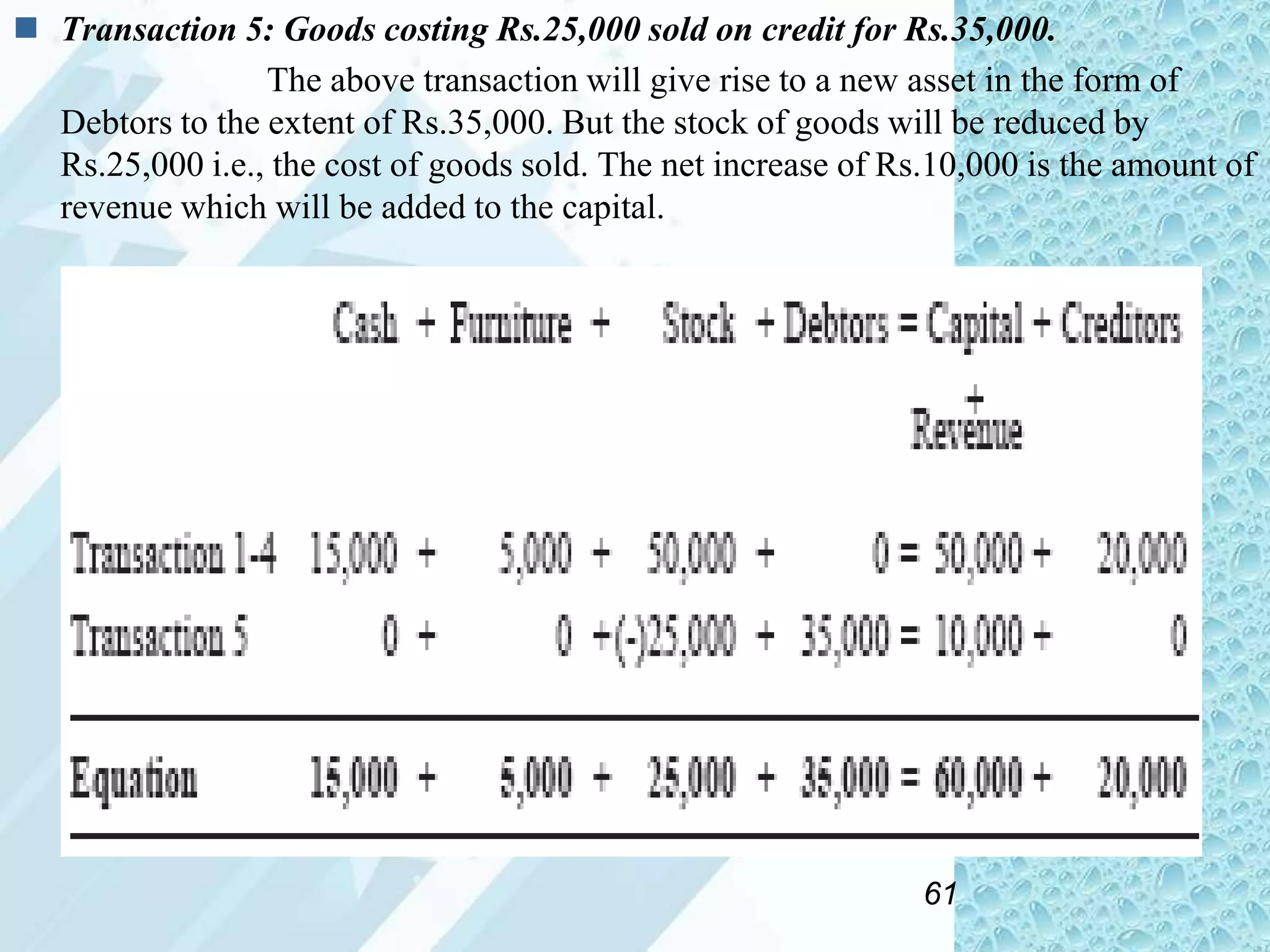  Transaction 5: Goods costing Rs.25,000 sold on credit for Rs.35,000.
The above transaction will give rise to a new asset in the form of
Debtors to the extent of Rs.35,000. But the stock of goods will be reduced by
Rs.25,000 i.e., the cost of goods sold. The net increase of Rs.10,000 is the amount of
revenue which will be added to the capital.

61

 