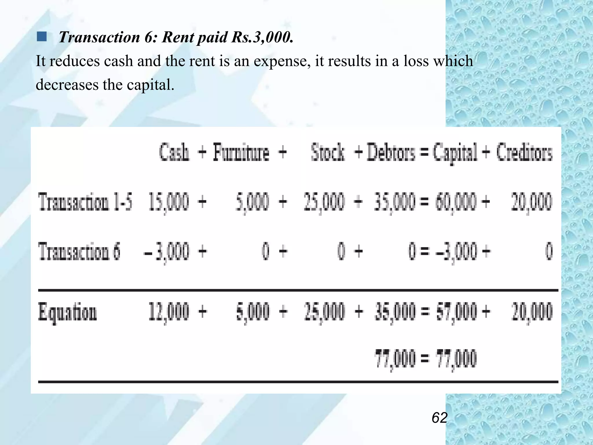  Transaction 6: Rent paid Rs.3,000.
It reduces cash and the rent is an expense, it results in a loss which
decreases the capital.

62

 