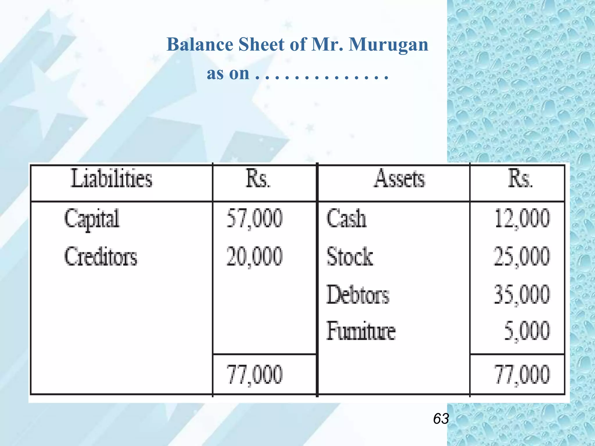 Balance Sheet of Mr. Murugan
as on . . . . . . . . . . . . . .

63

 
