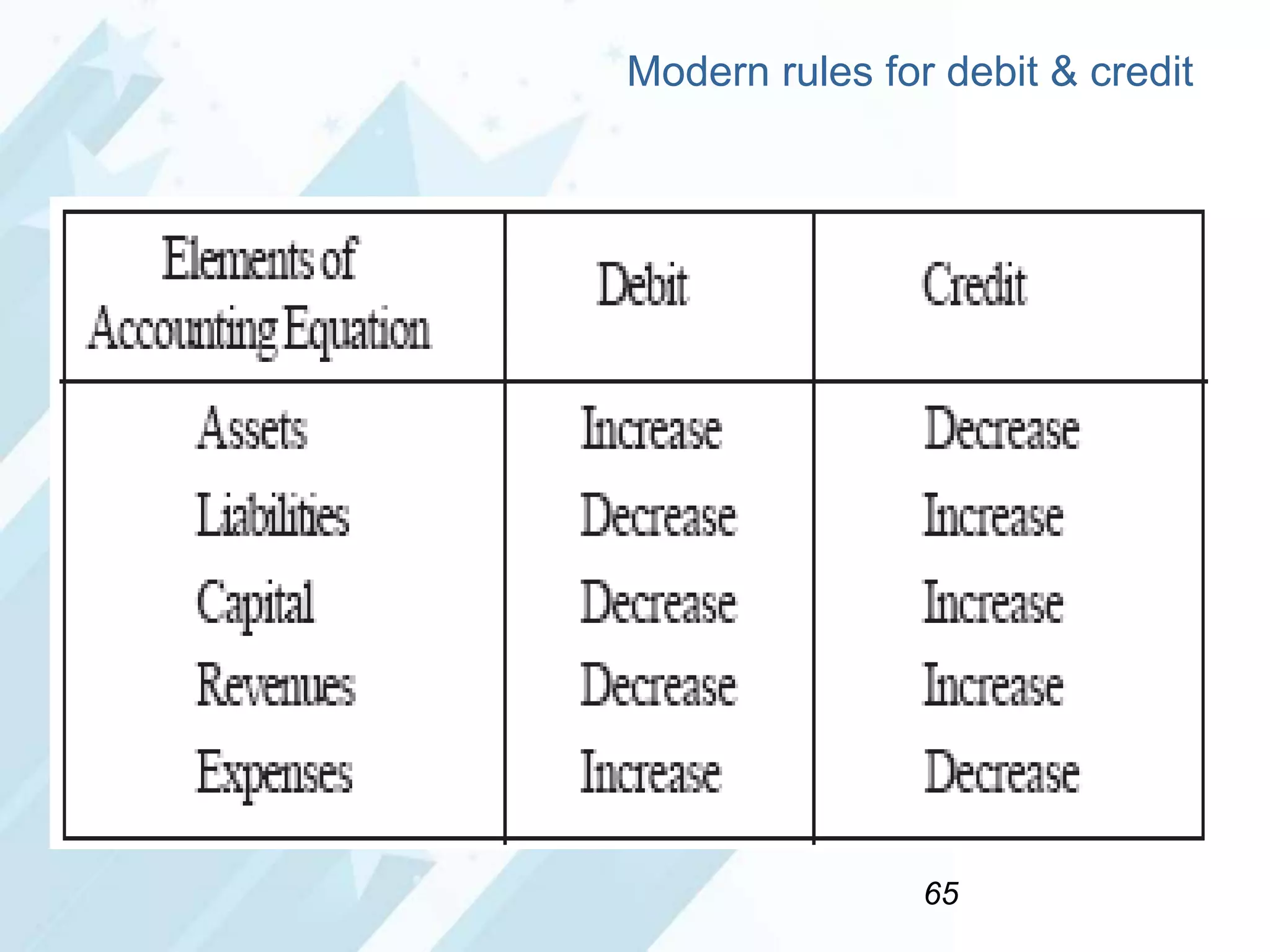 Modern rules for debit & credit

65

 