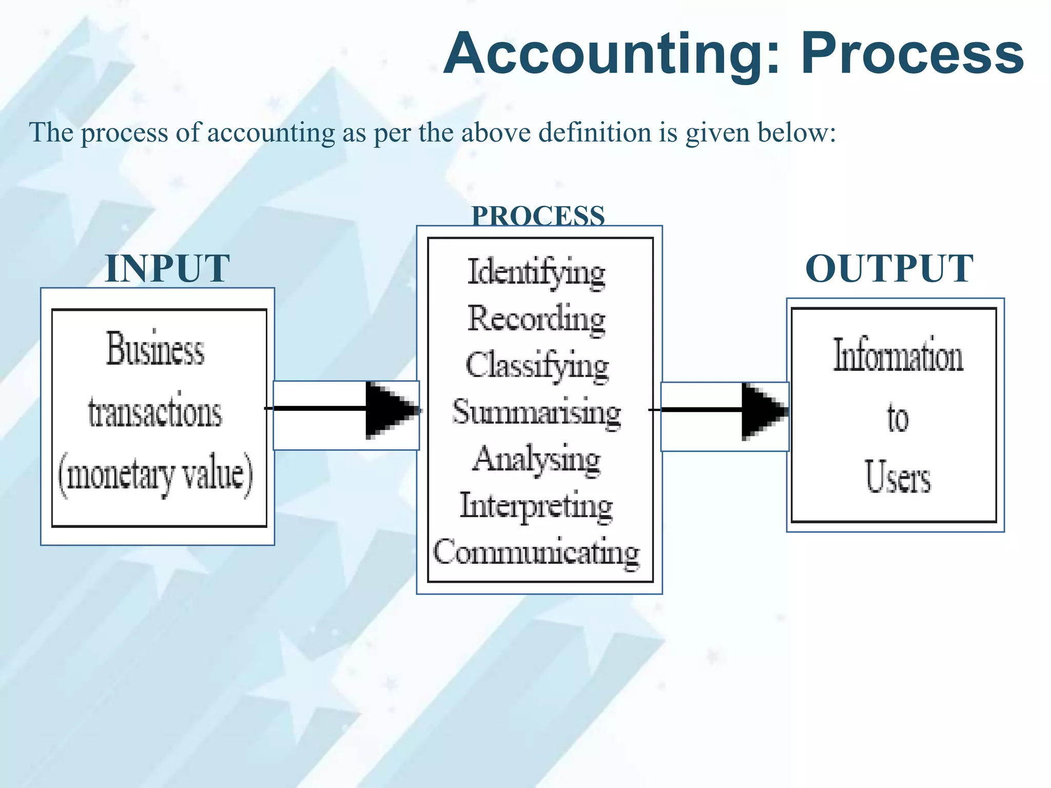 Accounting: Process
The process of accounting as per the above definition is given below:
PROCESS

INPUT

OUTPUT

 