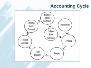 Accounting Cycle

 