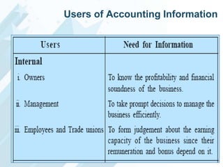 Users of Accounting Information

 