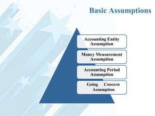 Basic Assumptions

Accounting Entity
Assumption
Money Measurement
Assumption
Accounting Period
Assumption
Going Concern
Assumption

 