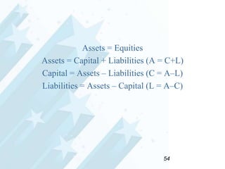 Assets = Equities
Assets = Capital + Liabilities (A = C+L)
Capital = Assets – Liabilities (C = A–L)
Liabilities = Assets – Capital (L = A–C)

54

 