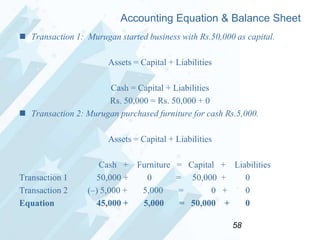 Accounting Equation & Balance Sheet
 Transaction 1: Murugan started business with Rs.50,000 as capital.
Assets = Capital + Liabilities
Cash = Capital + Liabilities
Rs. 50,000 = Rs. 50,000 + 0
 Transaction 2: Murugan purchased furniture for cash Rs.5,000.
Assets = Capital + Liabilities

Transaction 1
Transaction 2
Equation

Cash + Furniture = Capital + Liabilities
50,000 +
0
= 50,000 +
0
(–) 5,000 +
5,000
=
0 +
0
45,000 +
5,000
= 50,000 +
0
58

 
