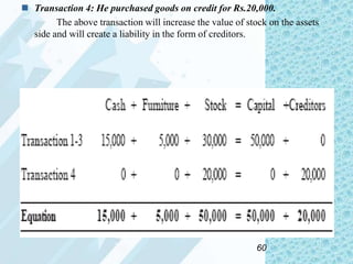  Transaction 4: He purchased goods on credit for Rs.20,000.
The above transaction will increase the value of stock on the assets
side and will create a liability in the form of creditors.

60

 