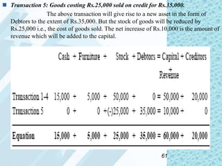  Transaction 5: Goods costing Rs.25,000 sold on credit for Rs.35,000.
The above transaction will give rise to a new asset in the form of
Debtors to the extent of Rs.35,000. But the stock of goods will be reduced by
Rs.25,000 i.e., the cost of goods sold. The net increase of Rs.10,000 is the amount of
revenue which will be added to the capital.

61

 