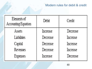 Modern rules for debit & credit

65

 