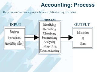 Accounting: Process
The process of accounting as per the above definition is given below:
PROCESS

INPUT

OUTPUT

 
