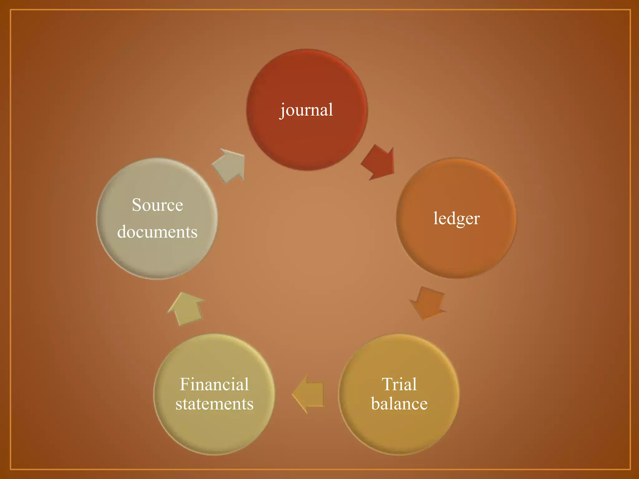 journal

Source
documents

Financial
statements

ledger

Trial
balance

 