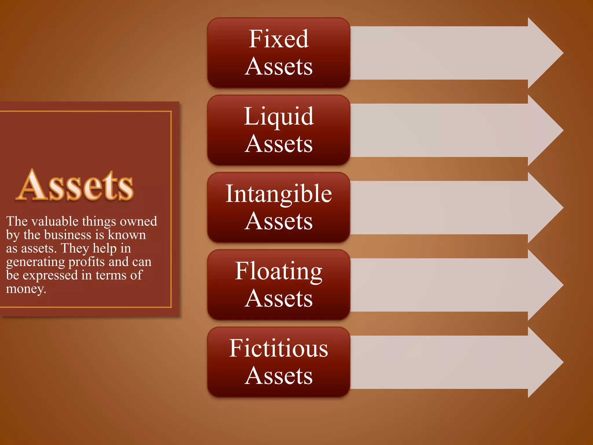 Fixed
Assets
Liquid
Assets
The valuable things owned
by the business is known
as assets. They help in
generating profits and can
be expressed in terms of
money.

Intangible
Assets

Floating
Assets
Fictitious
Assets

 
