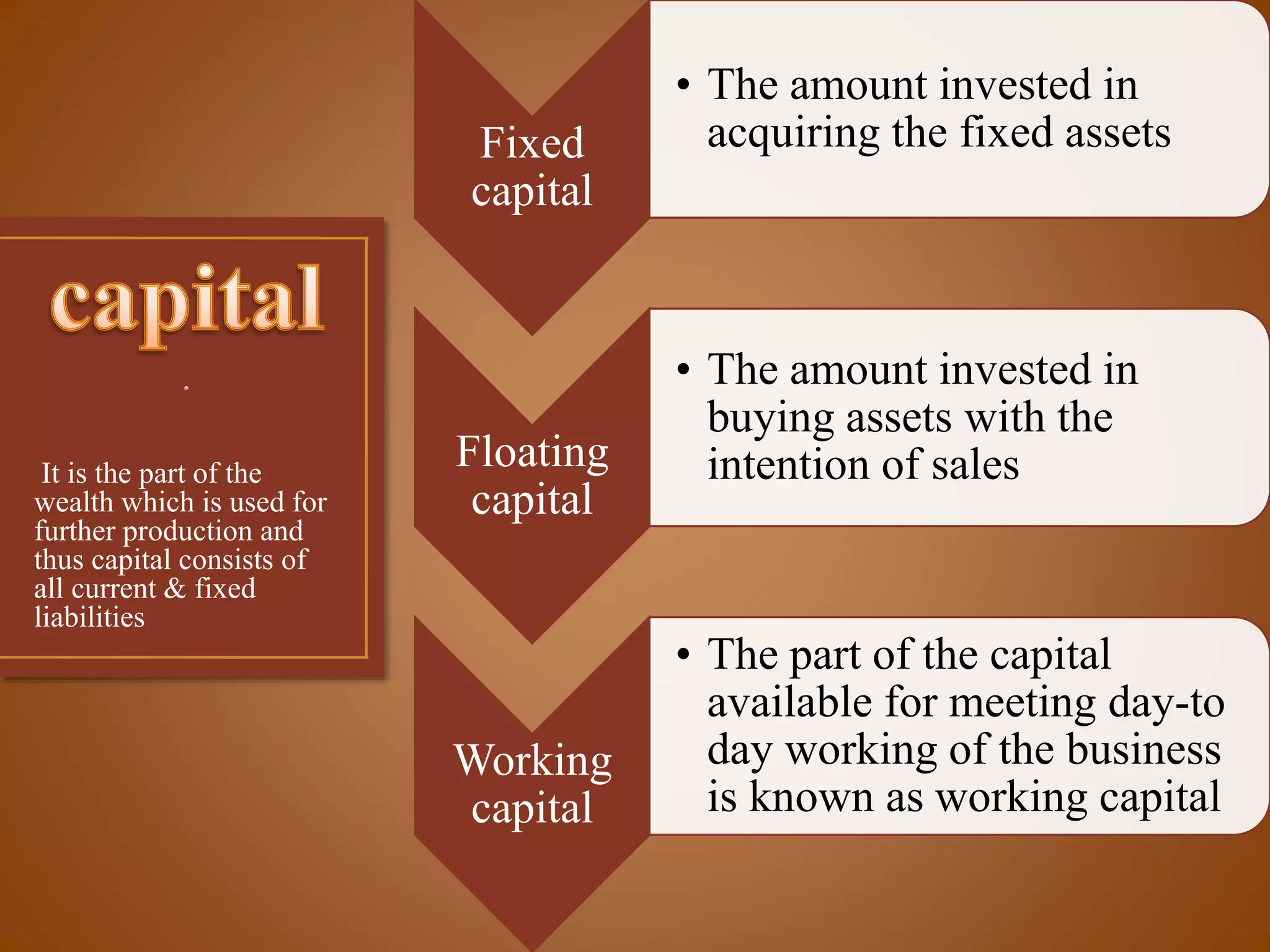 •.
Fixed
capital

It is the part of the
wealth which is used for
further production and
thus capital consists of
all current & fixed
liabilities

Floating
capital

Working
capital

• The amount invested in
acquiring the fixed assets

• The amount invested in
buying assets with the
intention of sales

• The part of the capital
available for meeting day-to
day working of the business
is known as working capital

 