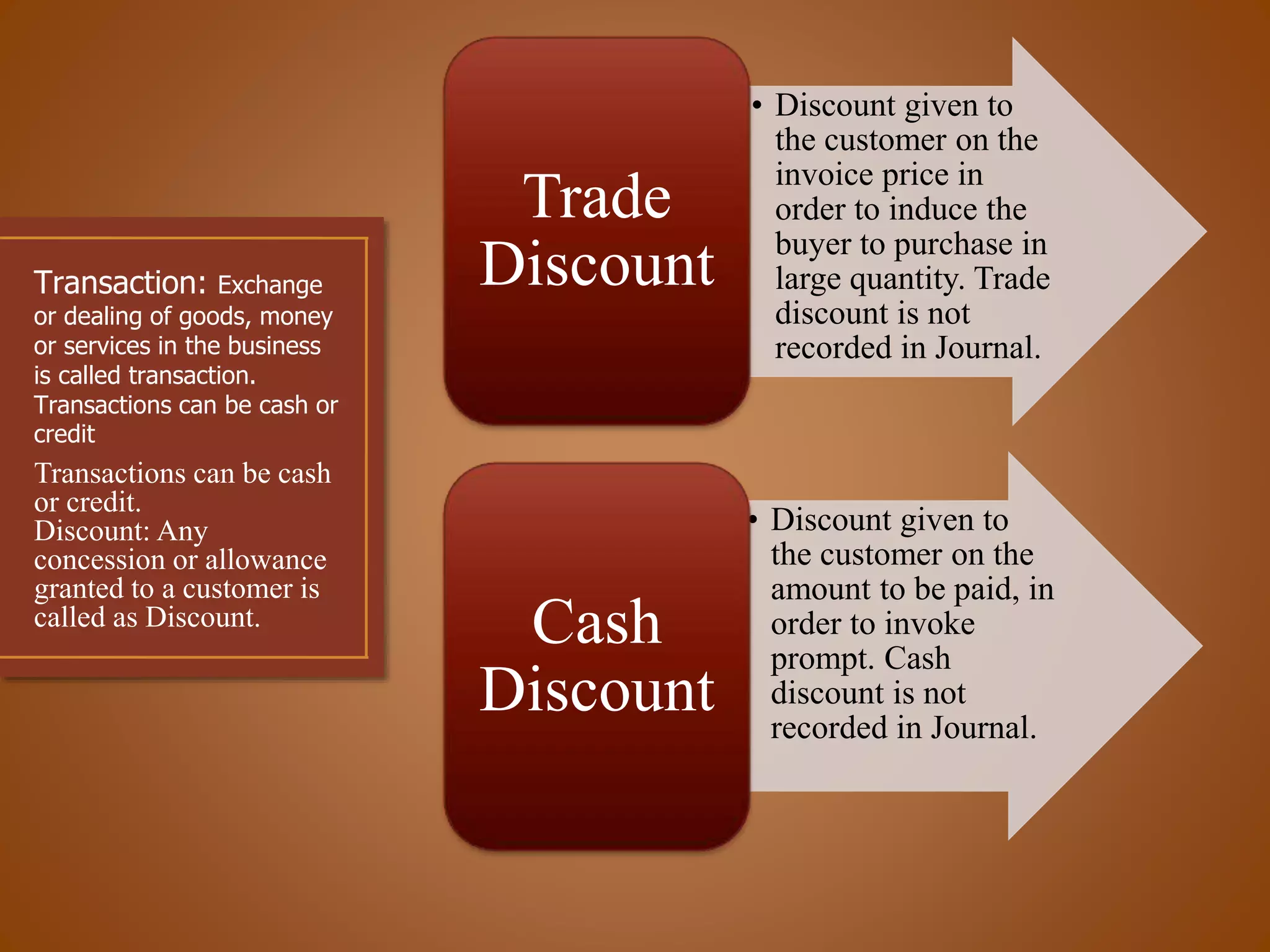 Transaction:

Exchange
or dealing of goods, money
or services in the business
is called transaction.
Transactions can be cash or
credit

Transactions can be cash
or credit.
Discount: Any
concession or allowance
granted to a customer is
called as Discount.

Trade
Discount

Cash
Discount

• Discount given to
the customer on the
invoice price in
order to induce the
buyer to purchase in
large quantity. Trade
discount is not
recorded in Journal.

• Discount given to
the customer on the
amount to be paid, in
order to invoke
prompt. Cash
discount is not
recorded in Journal.

 