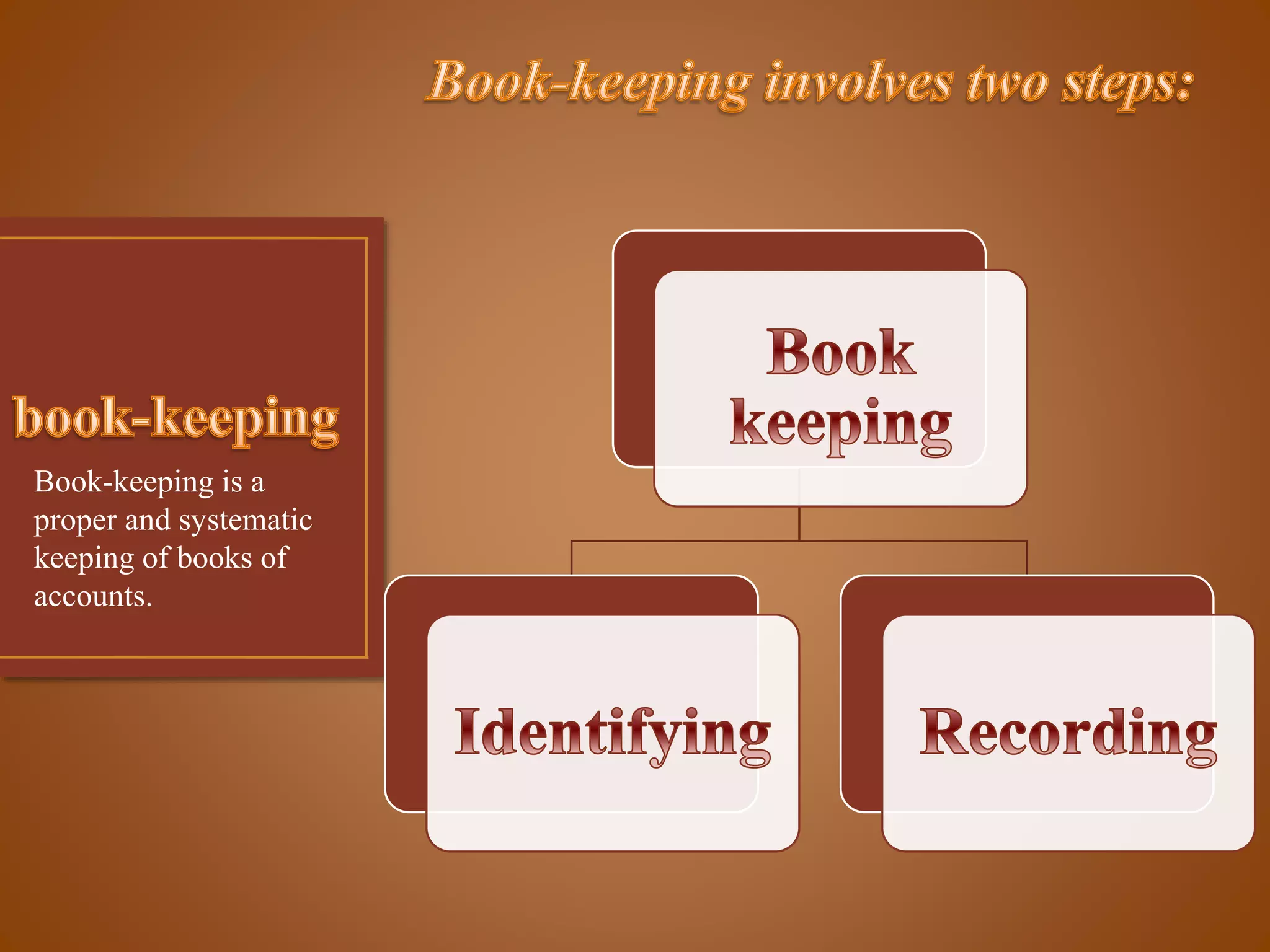Book-keeping is a
proper and systematic
keeping of books of
accounts.

 