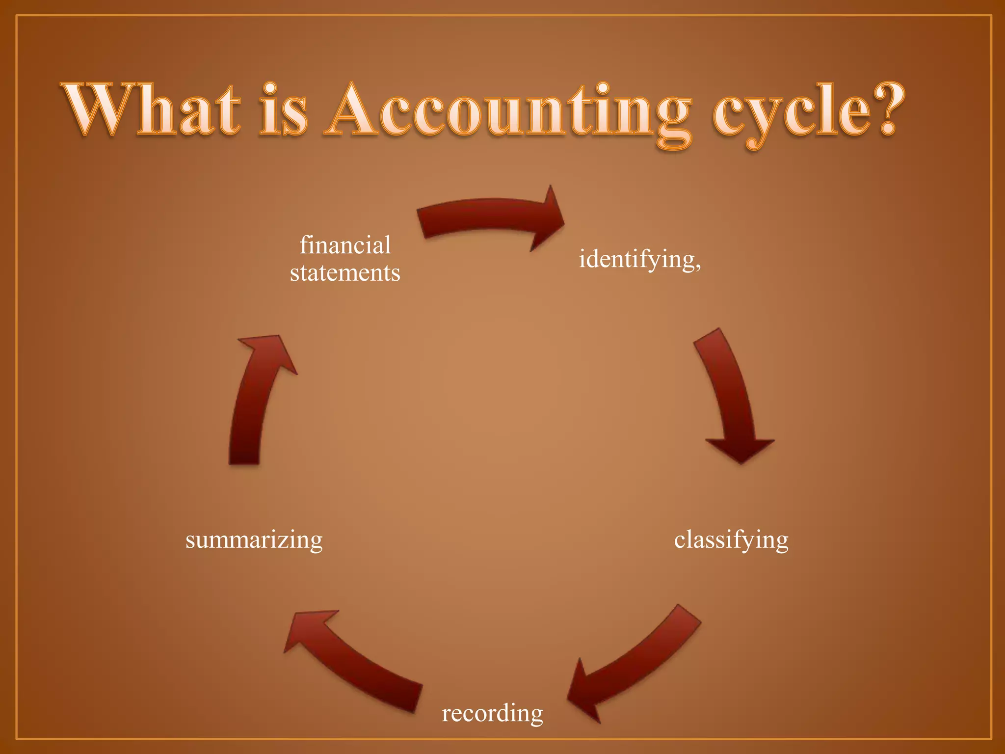 financial
statements

identifying,

summarizing

classifying

recording

 