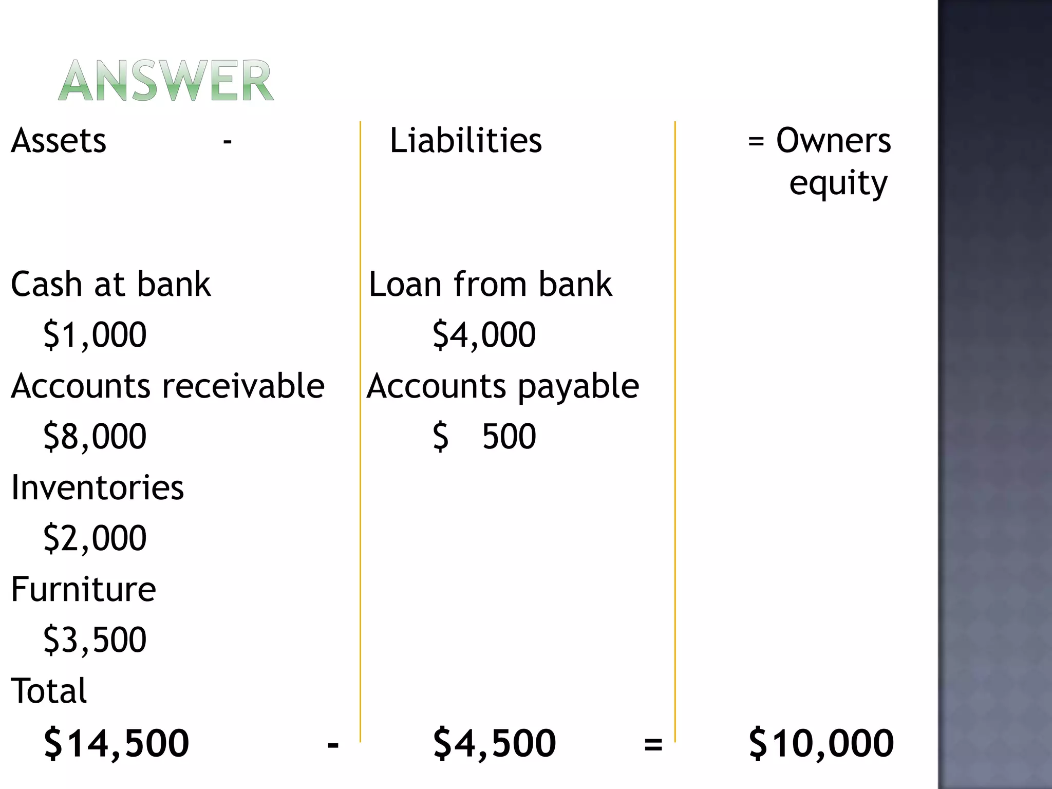 Assets - Liabilities = Owners
equity
Cash at bank Loan from bank
$1,000 $4,000
Accounts receivable Accounts payable
$8,000 $ 500
Inventories
$2,000
Furniture
$3,500
Total
$14,500 - $4,500 = $10,000
 