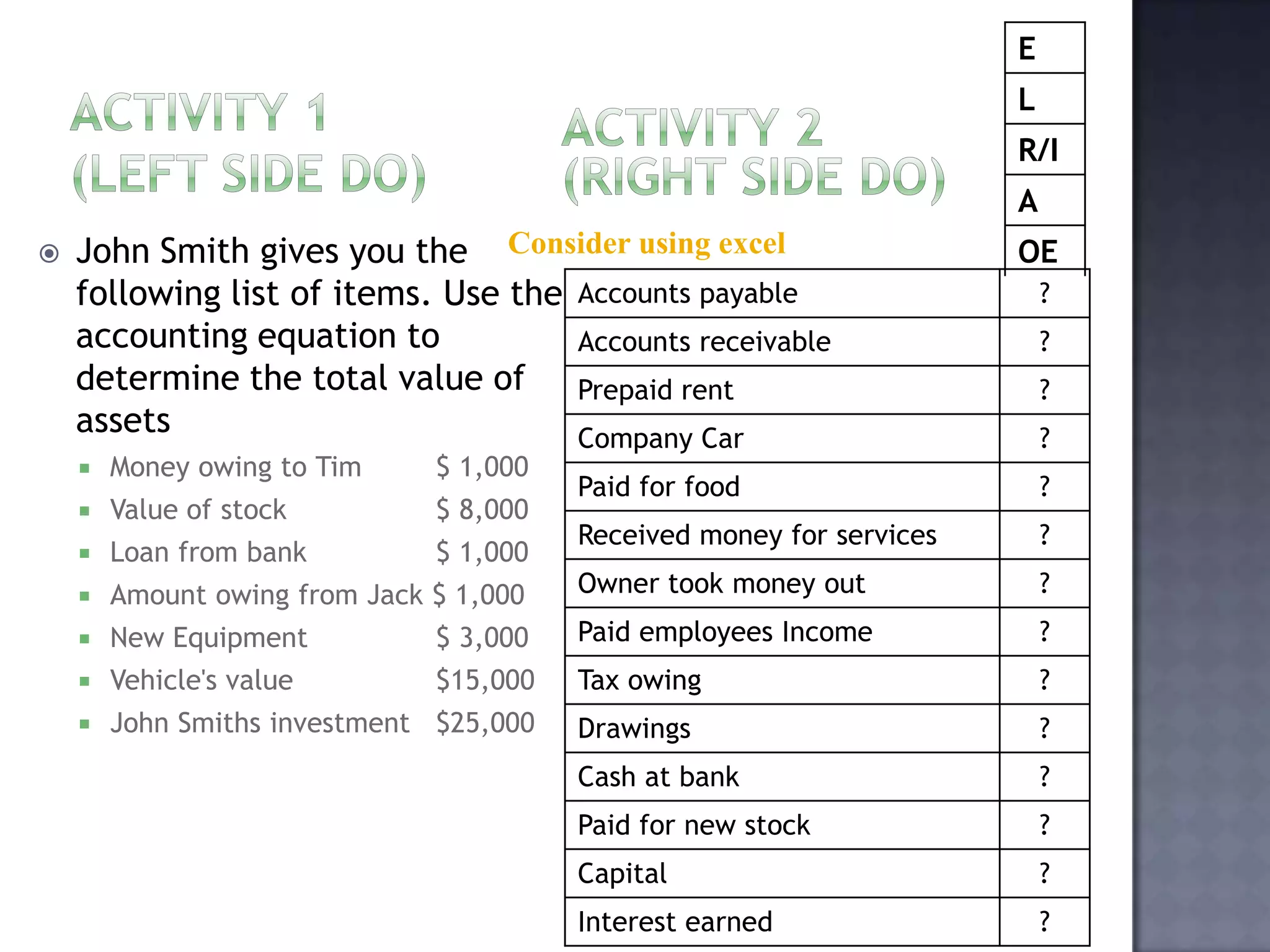  John Smith gives you the
following list of items. Use the
accounting equation to
determine the total value of
assets
 Money owing to Tim $ 1,000
 Value of stock $ 8,000
 Loan from bank $ 1,000
 Amount owing from Jack $ 1,000
 New Equipment $ 3,000
 Vehicle's value $15,000
 John Smiths investment $25,000
Accounts payable ?
Accounts receivable ?
Prepaid rent ?
Company Car ?
Paid for food ?
Received money for services ?
Owner took money out ?
Paid employees Income ?
Tax owing ?
Drawings ?
Cash at bank ?
Paid for new stock ?
Capital ?
Interest earned ?
E
L
R/I
A
OEConsider using excel
 