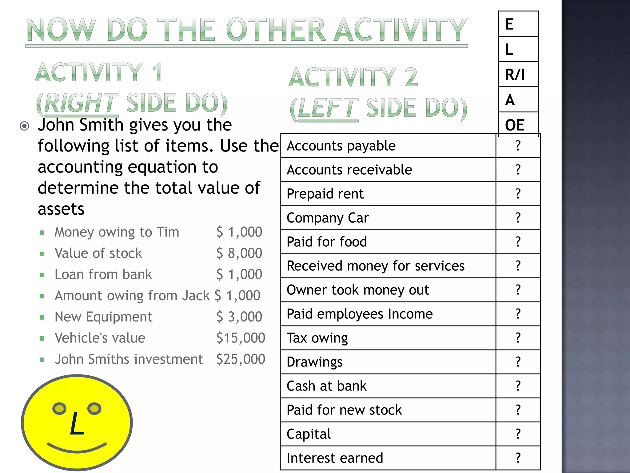 John Smith gives you the
following list of items. Use the
accounting equation to
determine the total value of
assets
 Money owing to Tim $ 1,000
 Value of stock $ 8,000
 Loan from bank $ 1,000
 Amount owing from Jack $ 1,000
 New Equipment $ 3,000
 Vehicle's value $15,000
 John Smiths investment $25,000
Accounts payable ?
Accounts receivable ?
Prepaid rent ?
Company Car ?
Paid for food ?
Received money for services ?
Owner took money out ?
Paid employees Income ?
Tax owing ?
Drawings ?
Cash at bank ?
Paid for new stock ?
Capital ?
Interest earned ?
E
L
R/I
A
OE
L
 